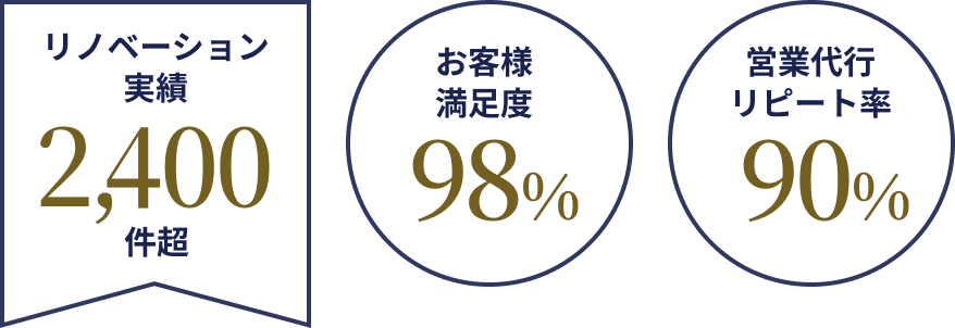 リノベーション実績2,400件超え お客様満足度98% 顧客リピート率90%